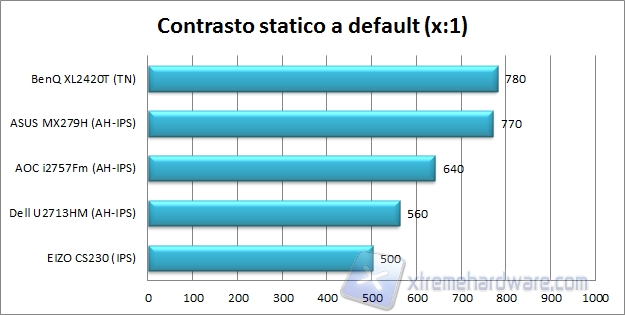 Contrasto default