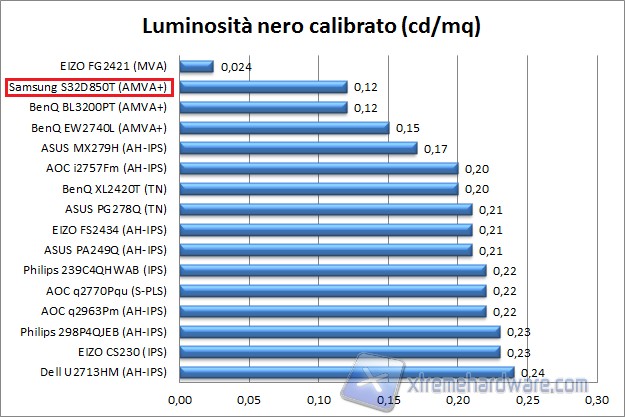 Luminos calib